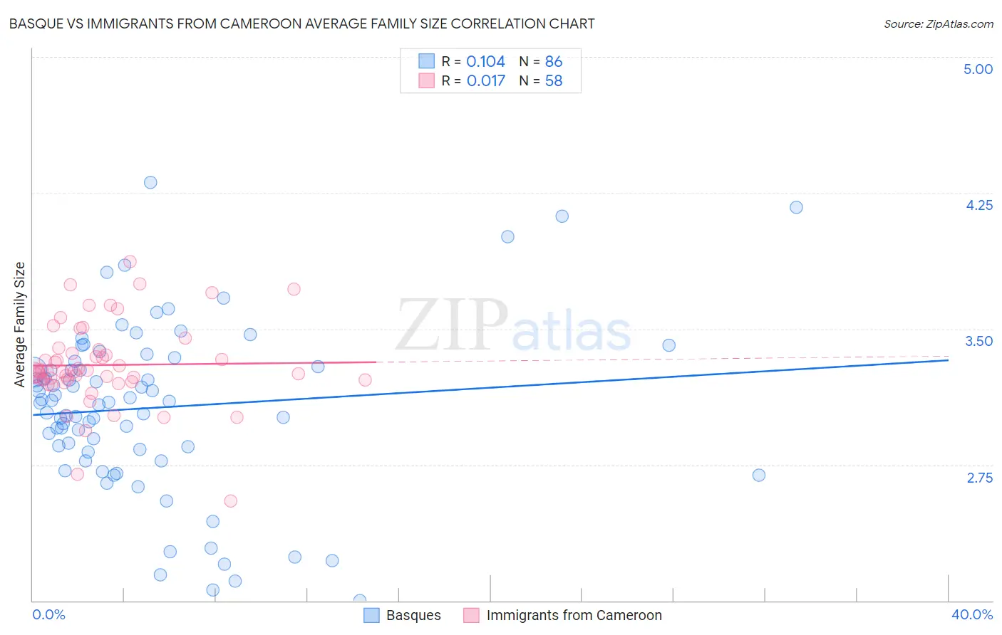 Basque vs Immigrants from Cameroon Average Family Size