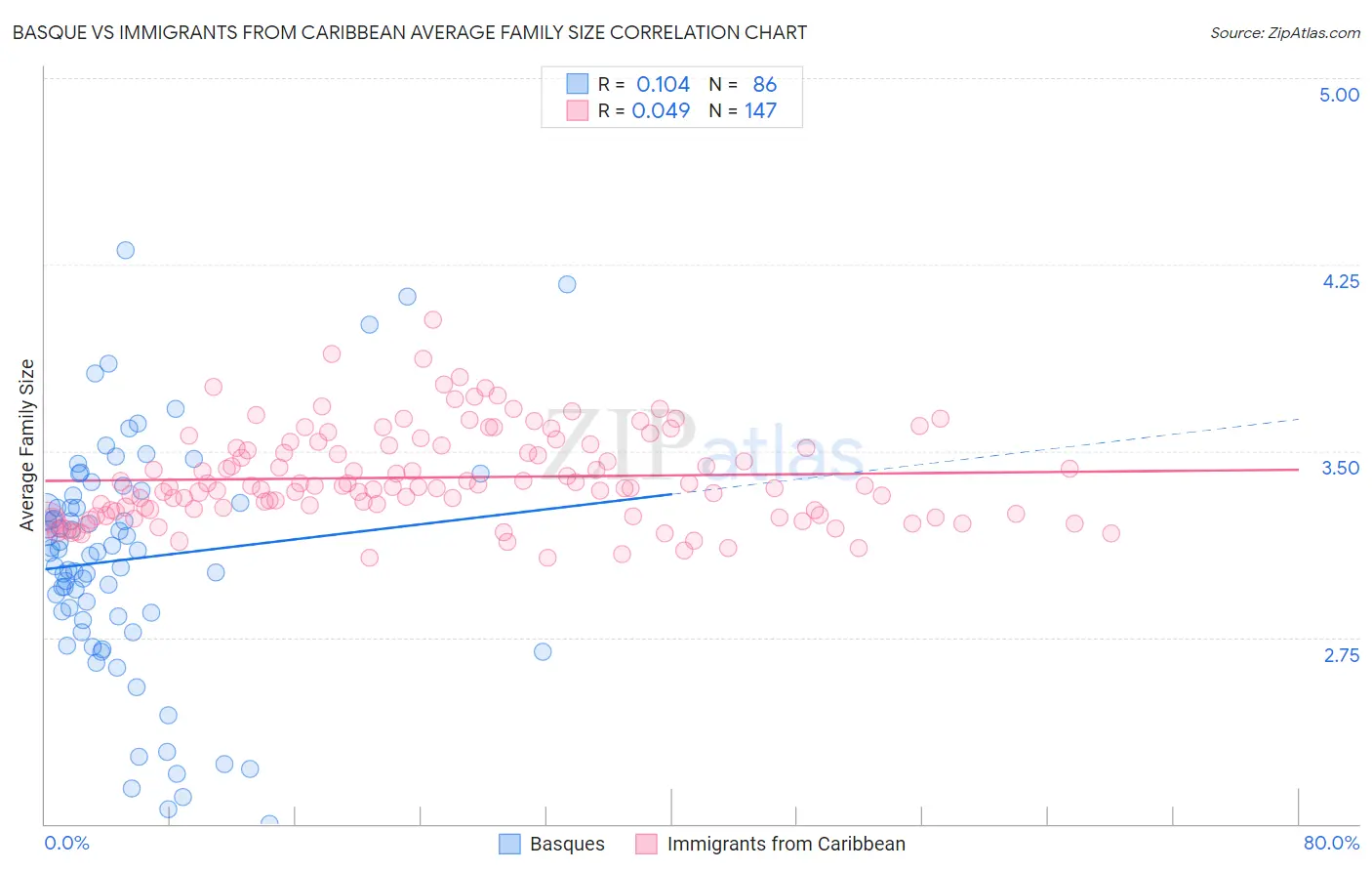 Basque vs Immigrants from Caribbean Average Family Size