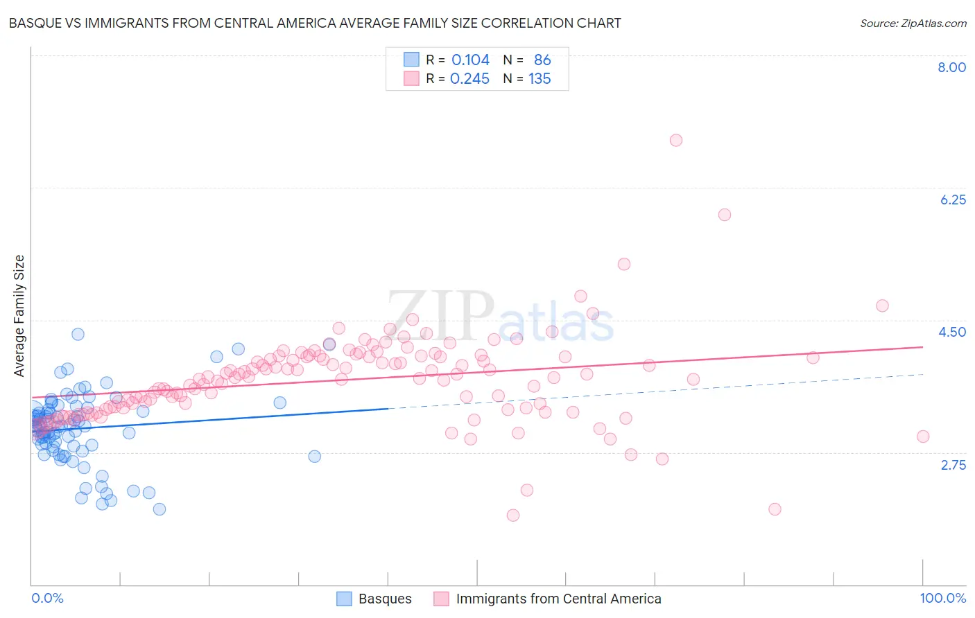 Basque vs Immigrants from Central America Average Family Size