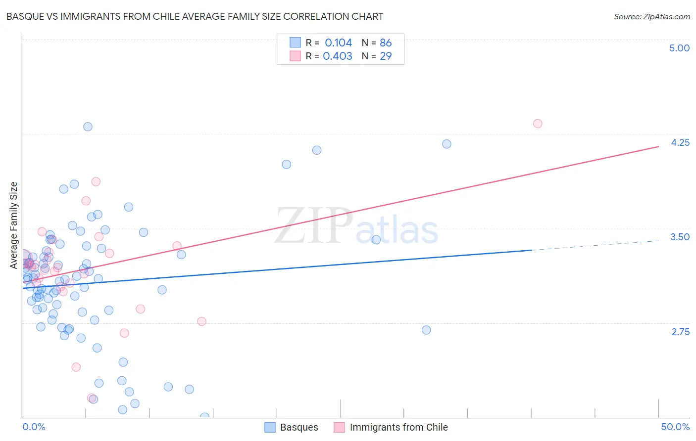 Basque vs Immigrants from Chile Average Family Size