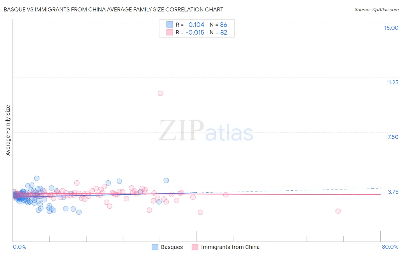 Basque vs Immigrants from China Average Family Size