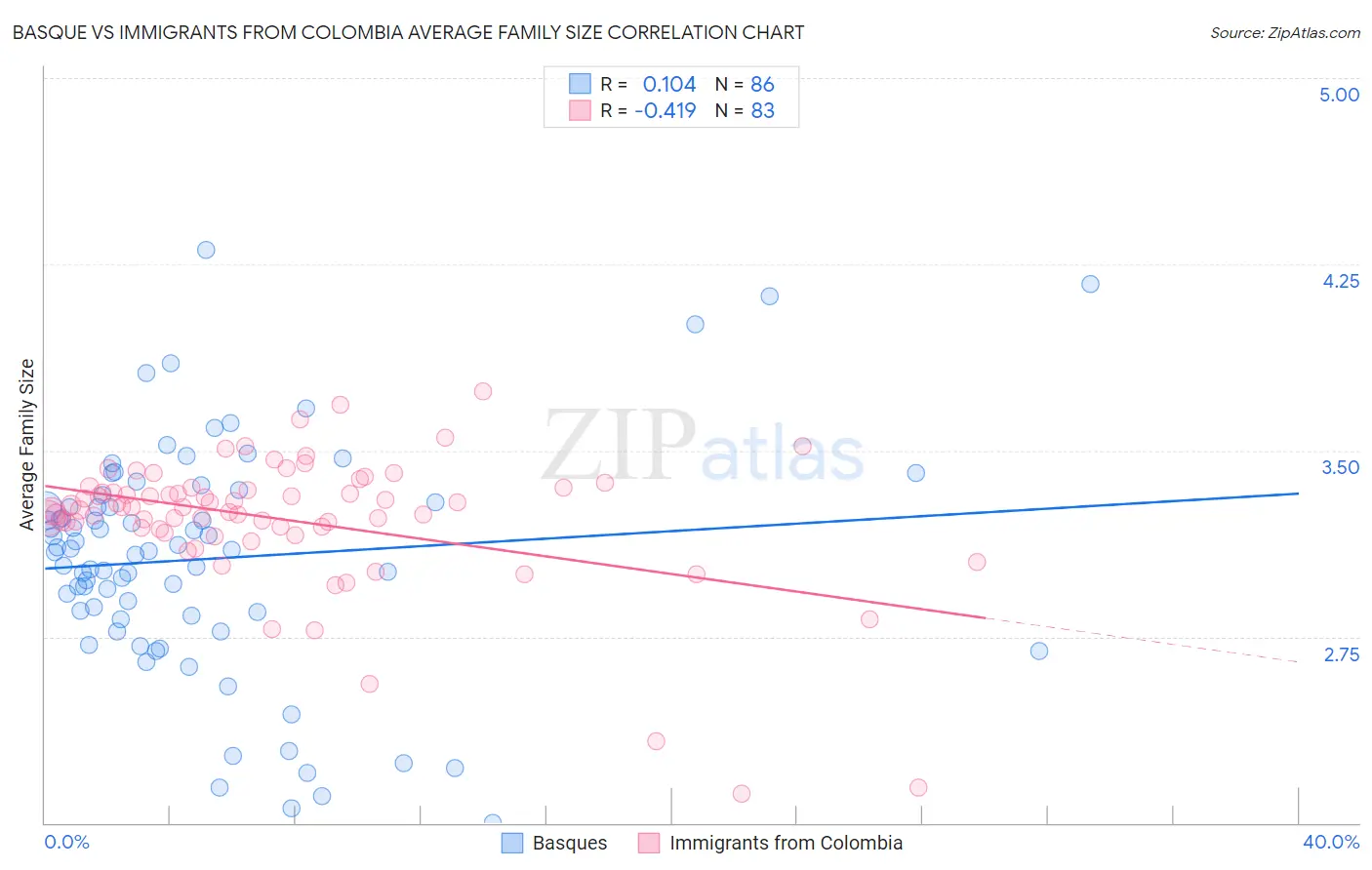 Basque vs Immigrants from Colombia Average Family Size