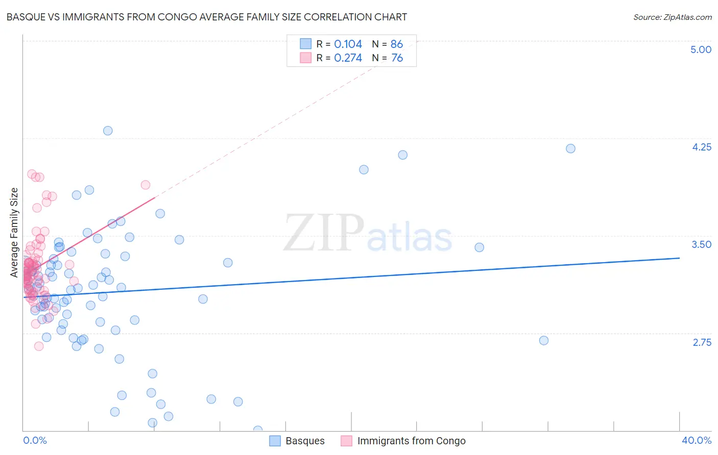 Basque vs Immigrants from Congo Average Family Size
