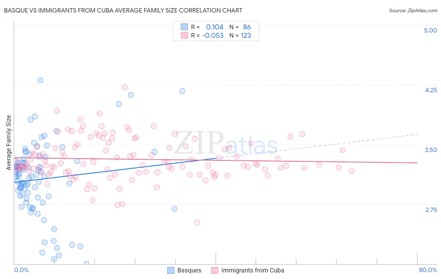 Basque vs Immigrants from Cuba Average Family Size