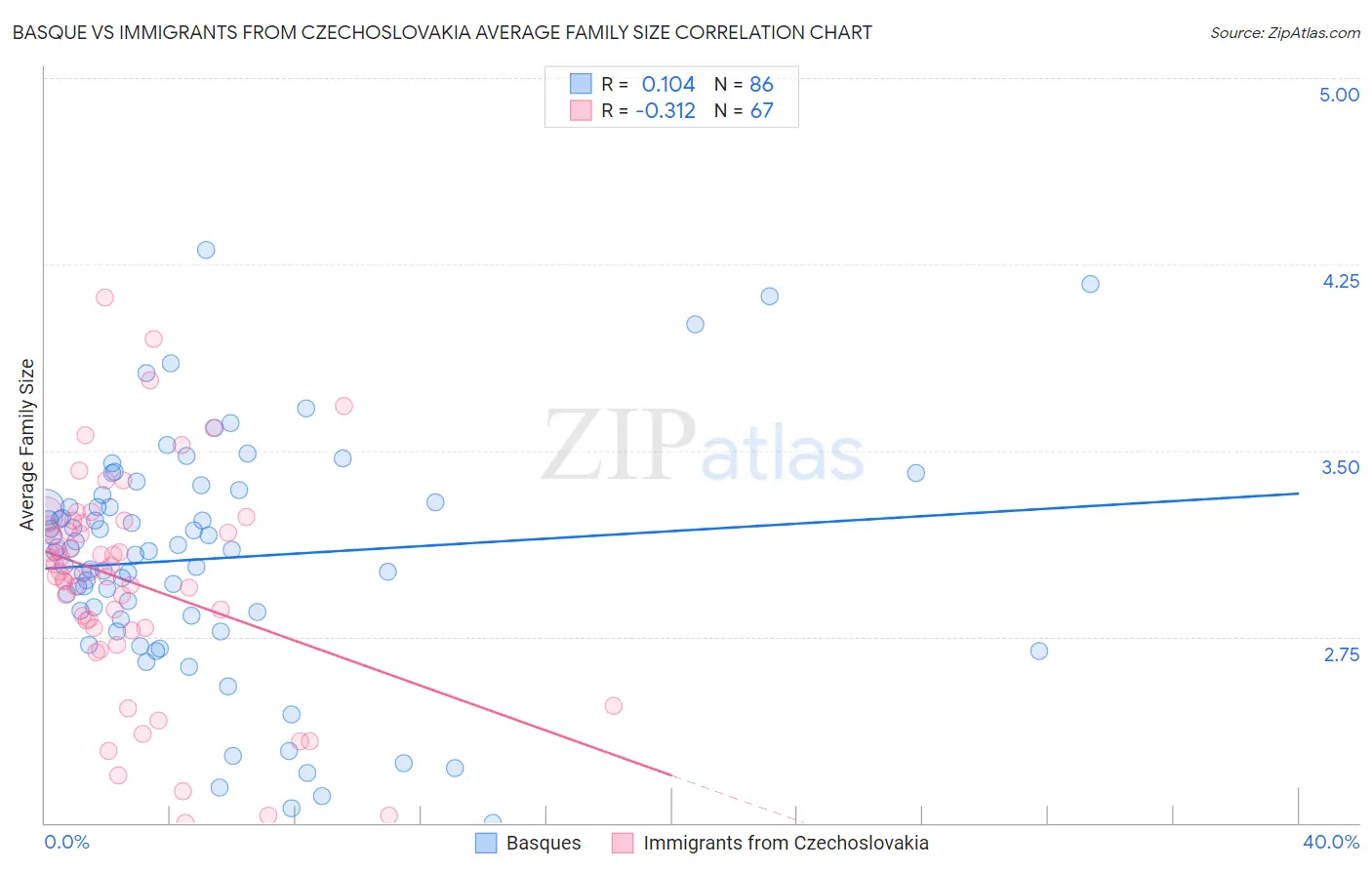 Basque vs Immigrants from Czechoslovakia Average Family Size