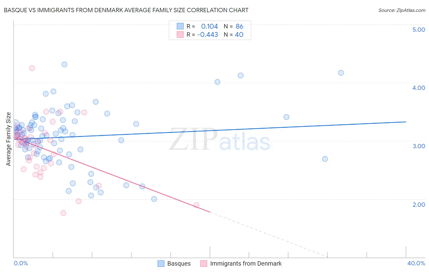 Basque vs Immigrants from Denmark Average Family Size