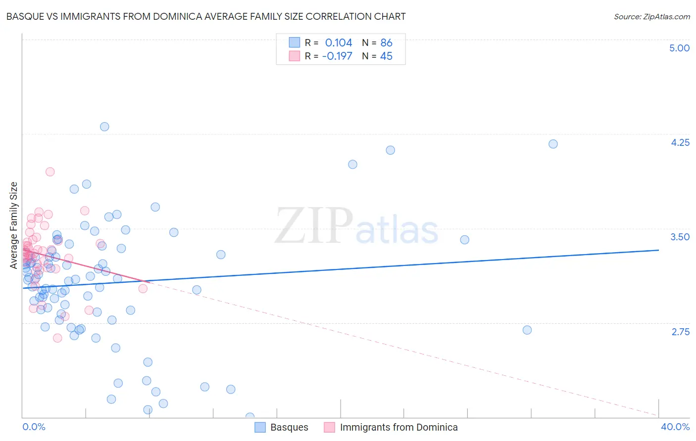 Basque vs Immigrants from Dominica Average Family Size