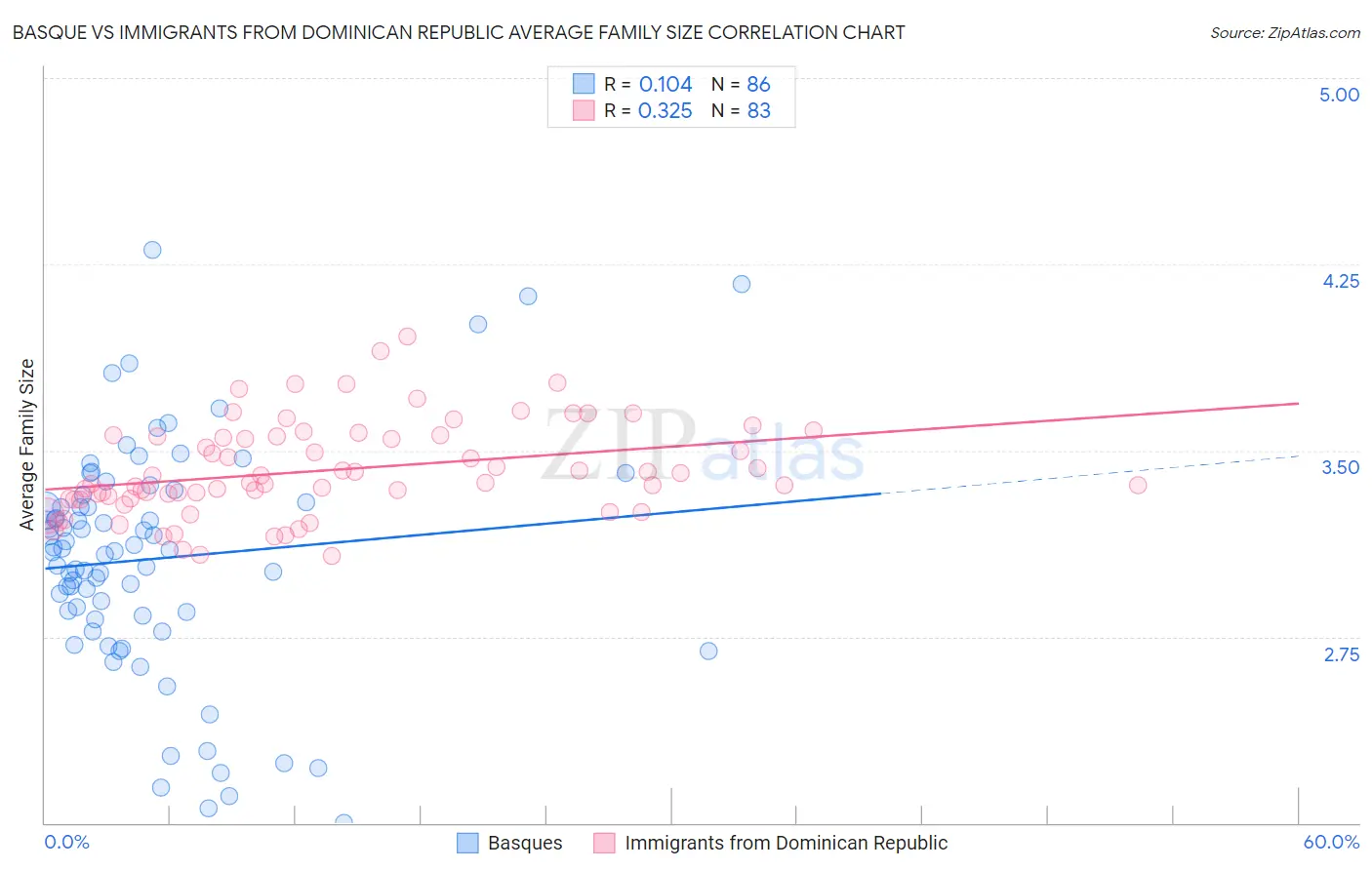 Basque vs Immigrants from Dominican Republic Average Family Size