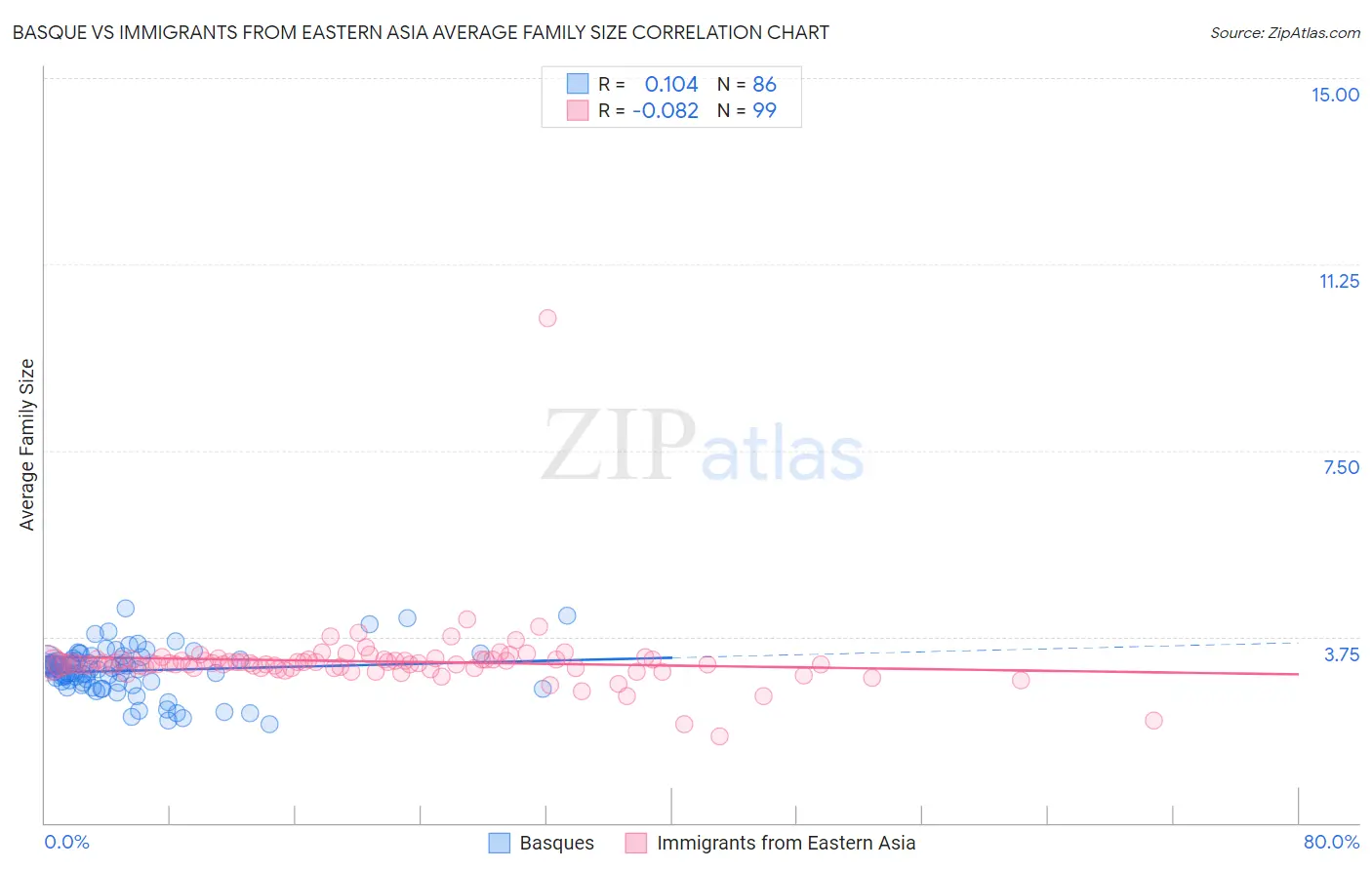 Basque vs Immigrants from Eastern Asia Average Family Size
