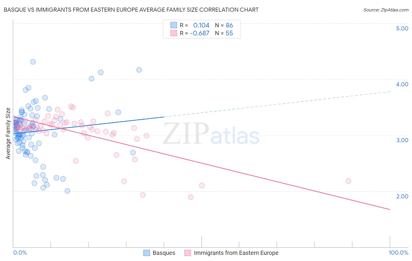 Basque vs Immigrants from Eastern Europe Average Family Size