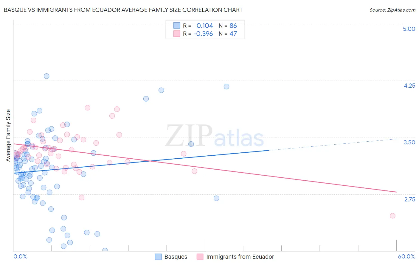 Basque vs Immigrants from Ecuador Average Family Size