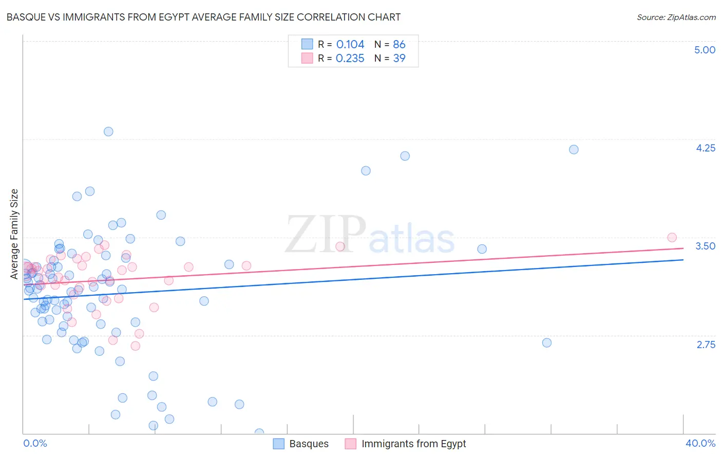 Basque vs Immigrants from Egypt Average Family Size