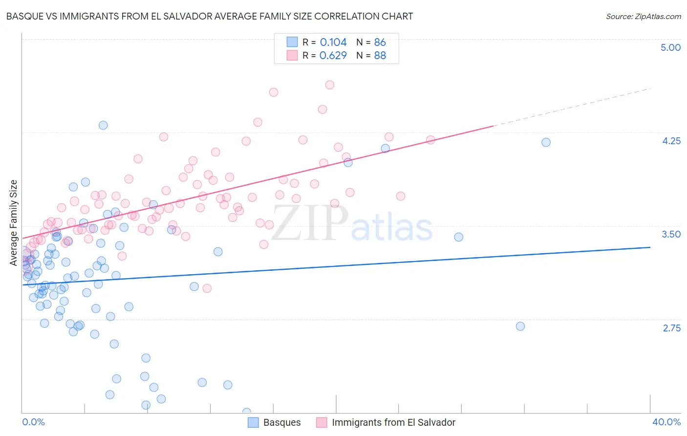 Basque vs Immigrants from El Salvador Average Family Size