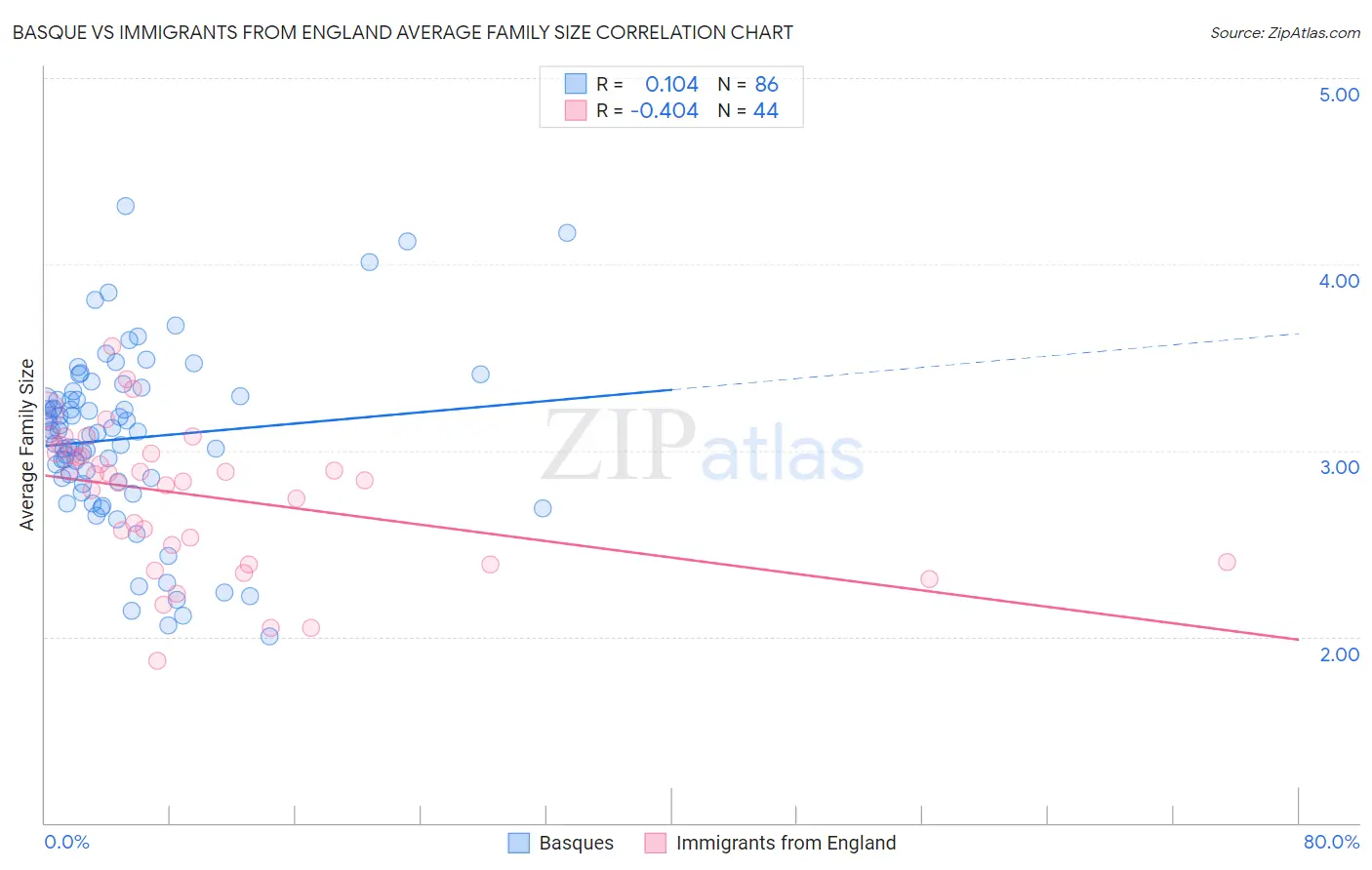 Basque vs Immigrants from England Average Family Size