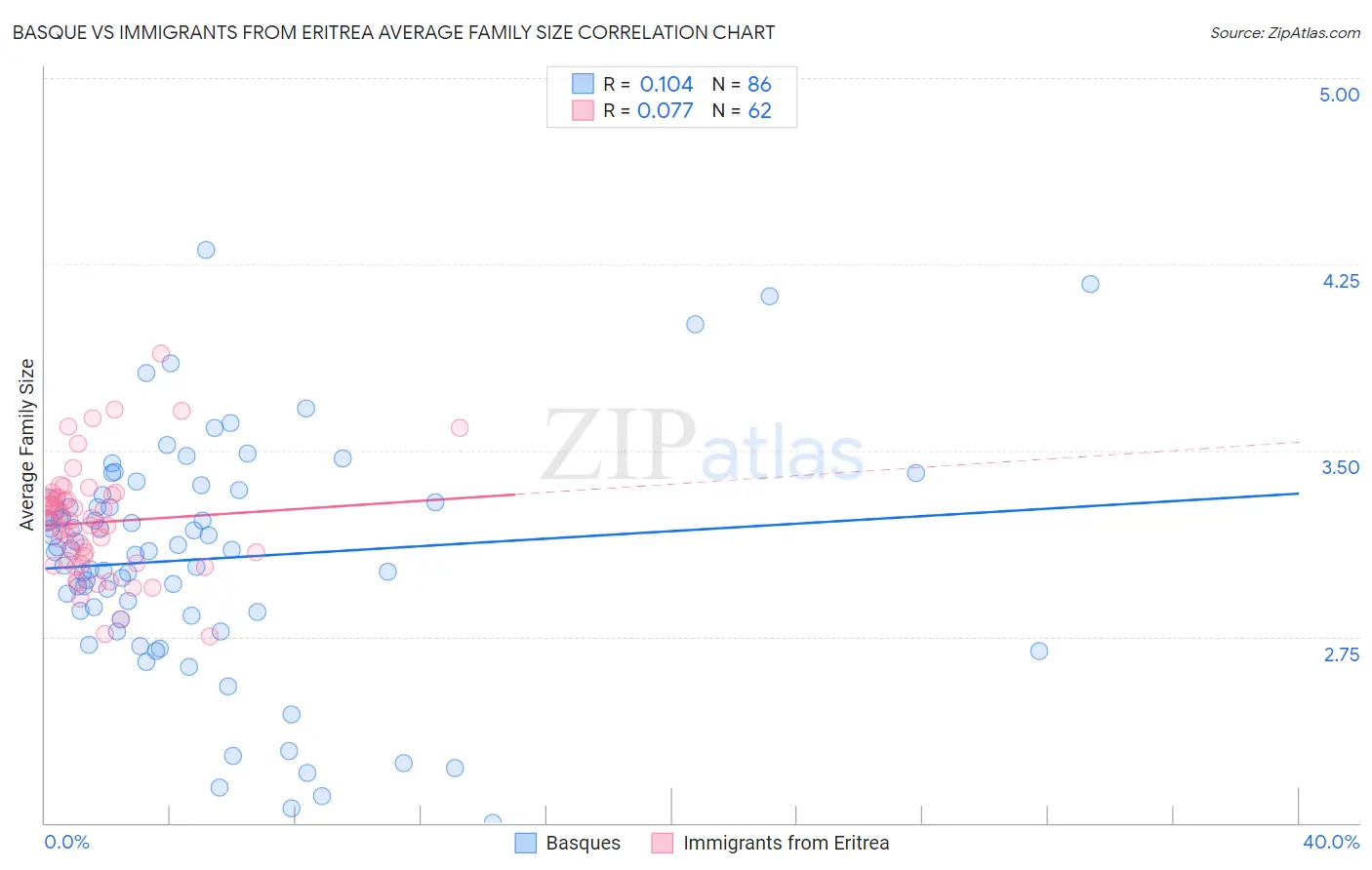 Basque vs Immigrants from Eritrea Average Family Size