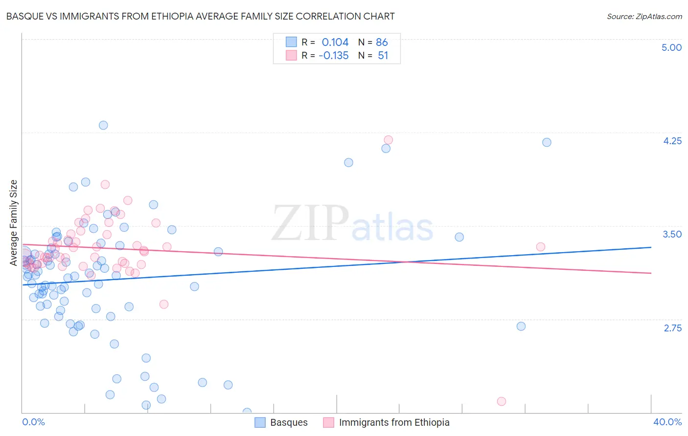 Basque vs Immigrants from Ethiopia Average Family Size