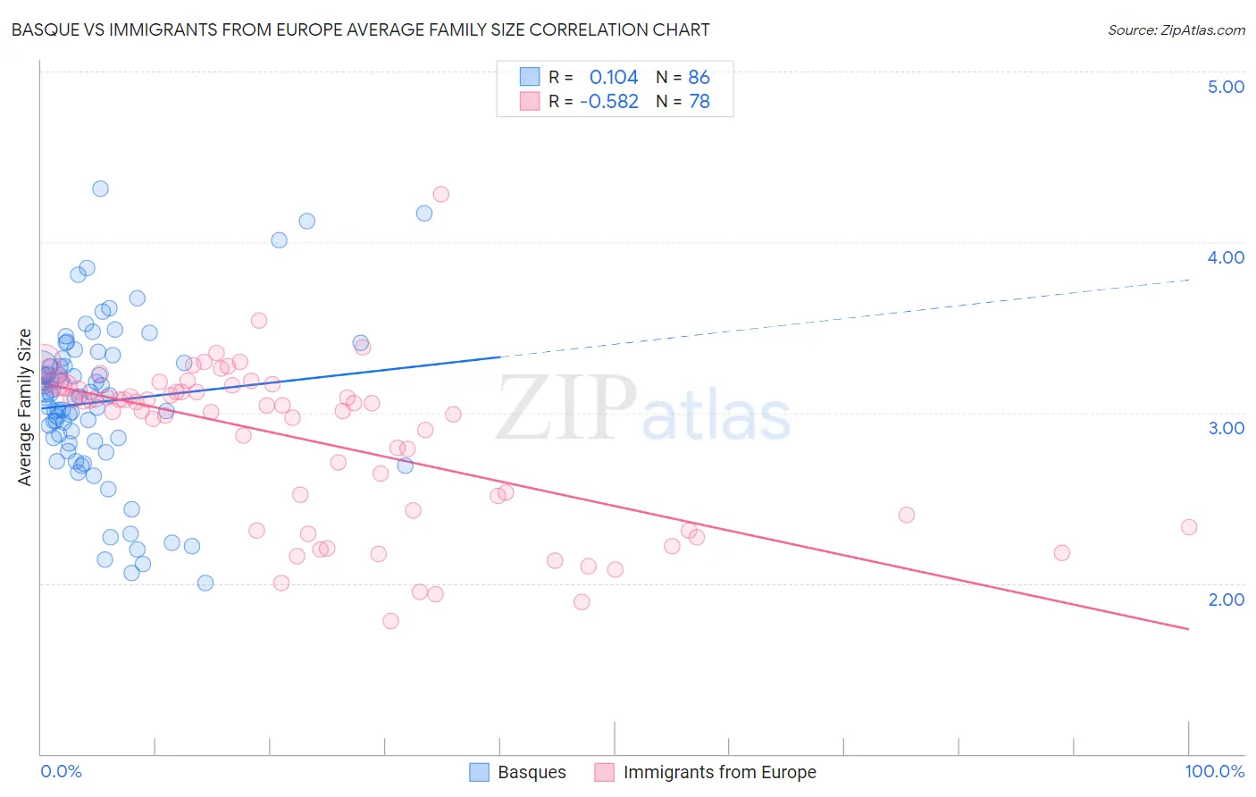 Basque vs Immigrants from Europe Average Family Size