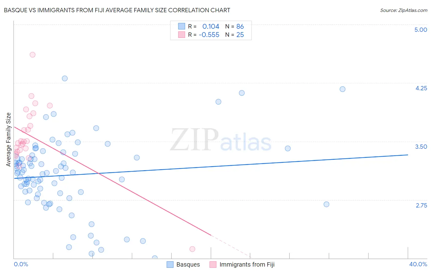 Basque vs Immigrants from Fiji Average Family Size