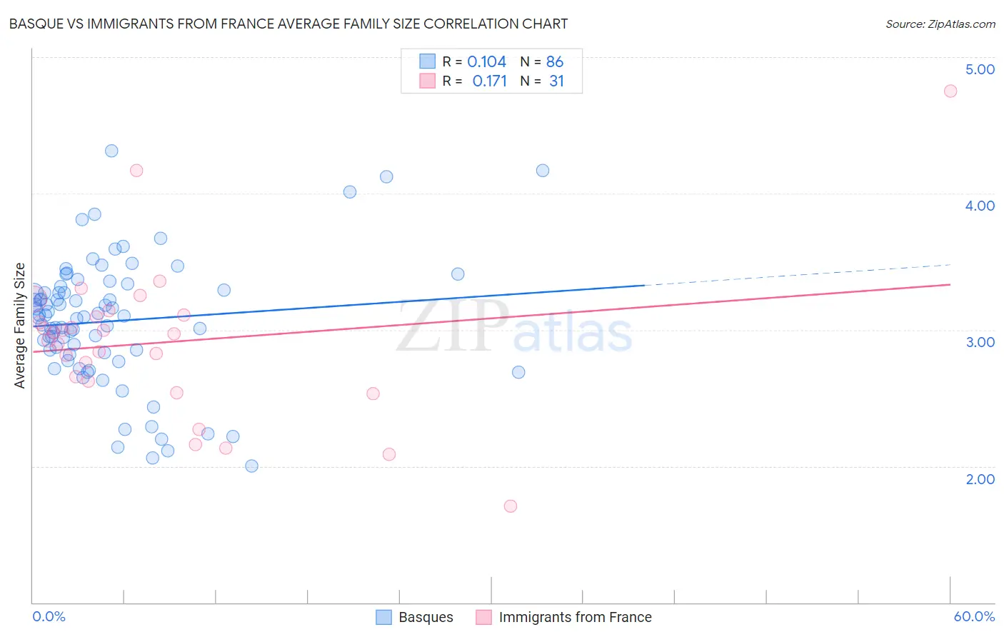 Basque vs Immigrants from France Average Family Size