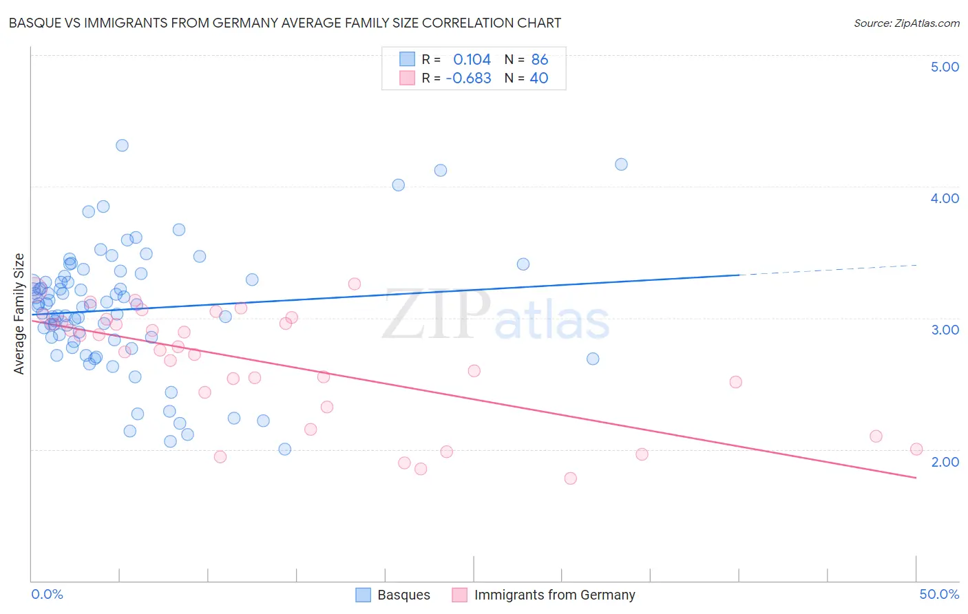 Basque vs Immigrants from Germany Average Family Size