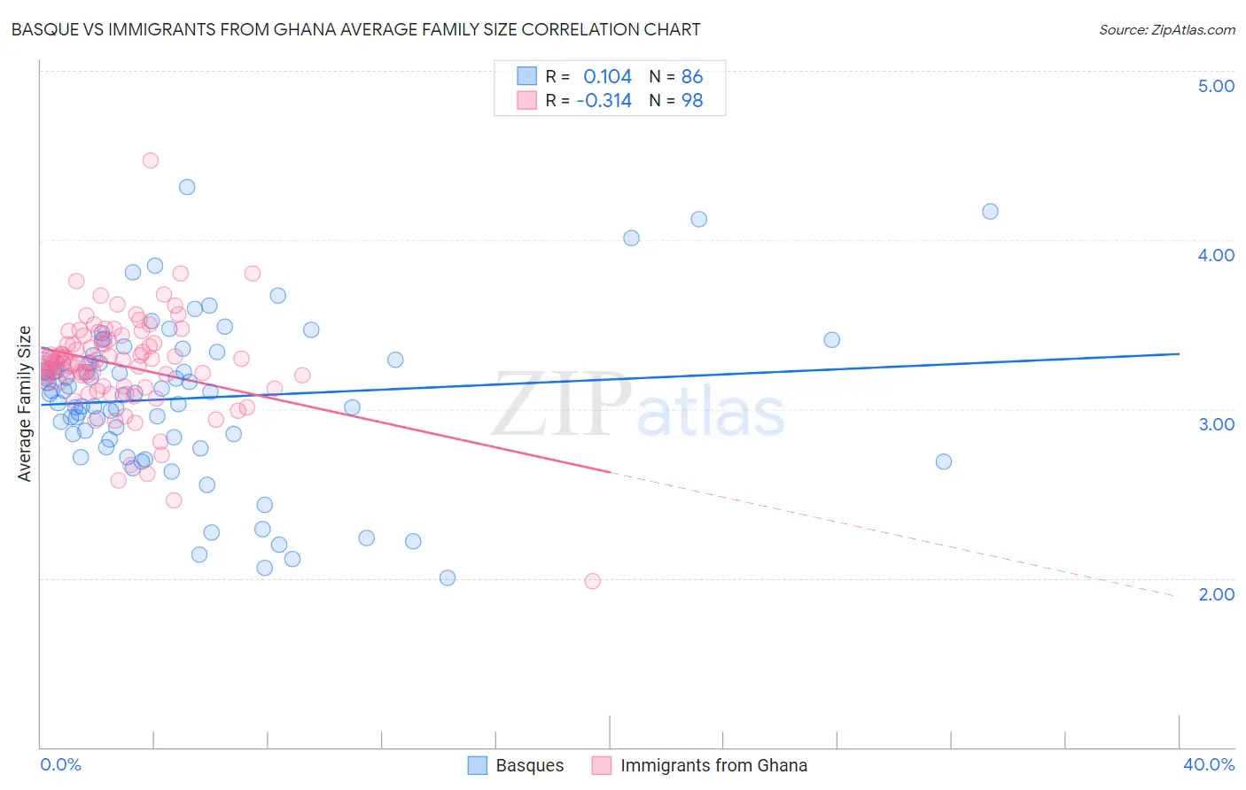 Basque vs Immigrants from Ghana Average Family Size