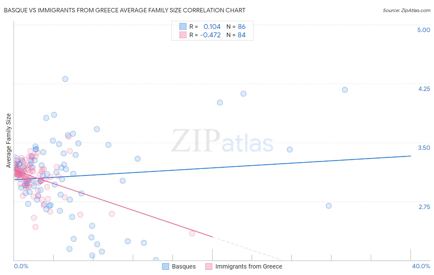 Basque vs Immigrants from Greece Average Family Size