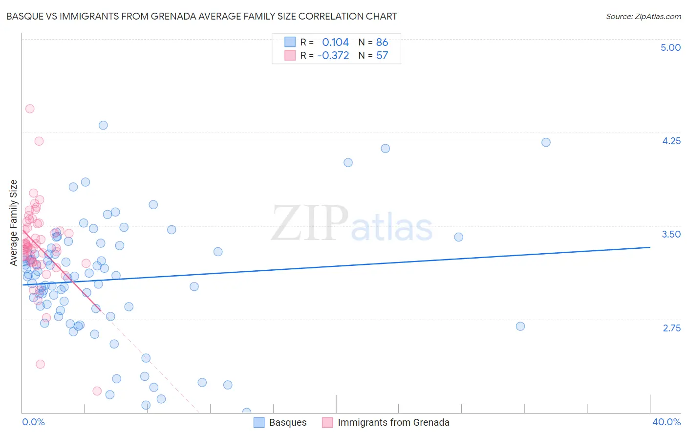 Basque vs Immigrants from Grenada Average Family Size