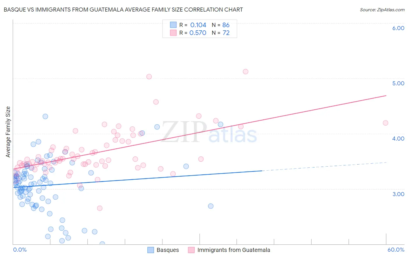 Basque vs Immigrants from Guatemala Average Family Size