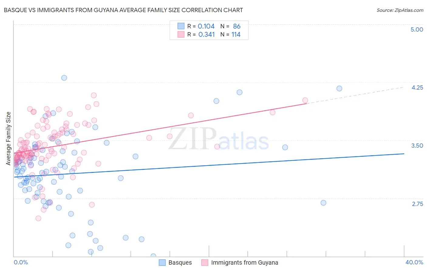 Basque vs Immigrants from Guyana Average Family Size