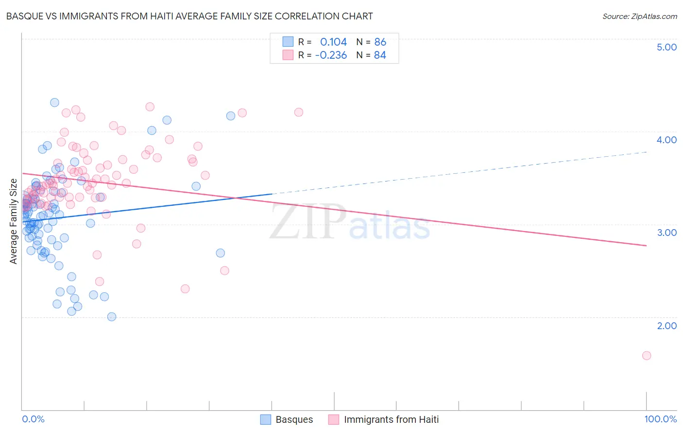 Basque vs Immigrants from Haiti Average Family Size
