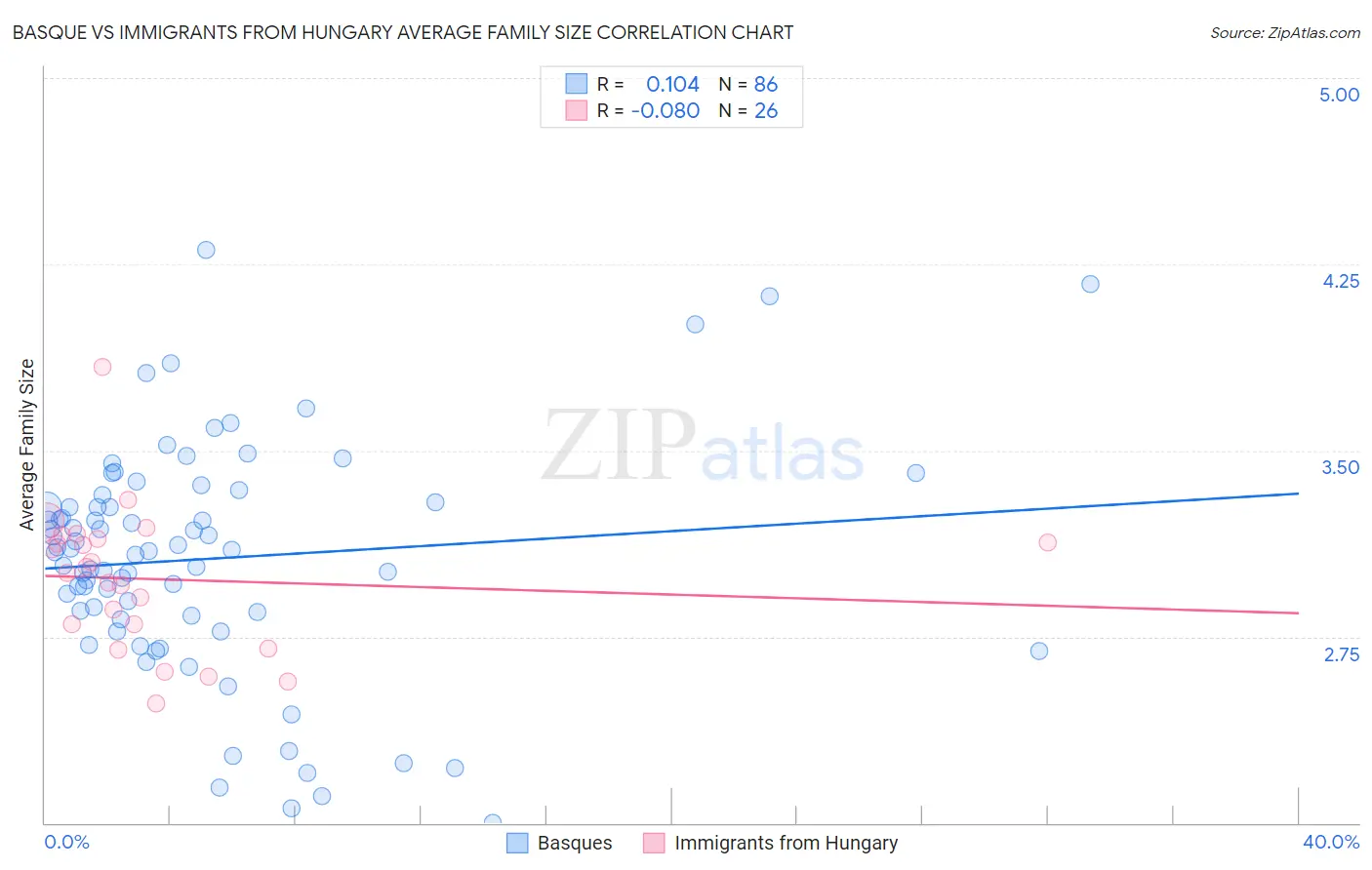 Basque vs Immigrants from Hungary Average Family Size