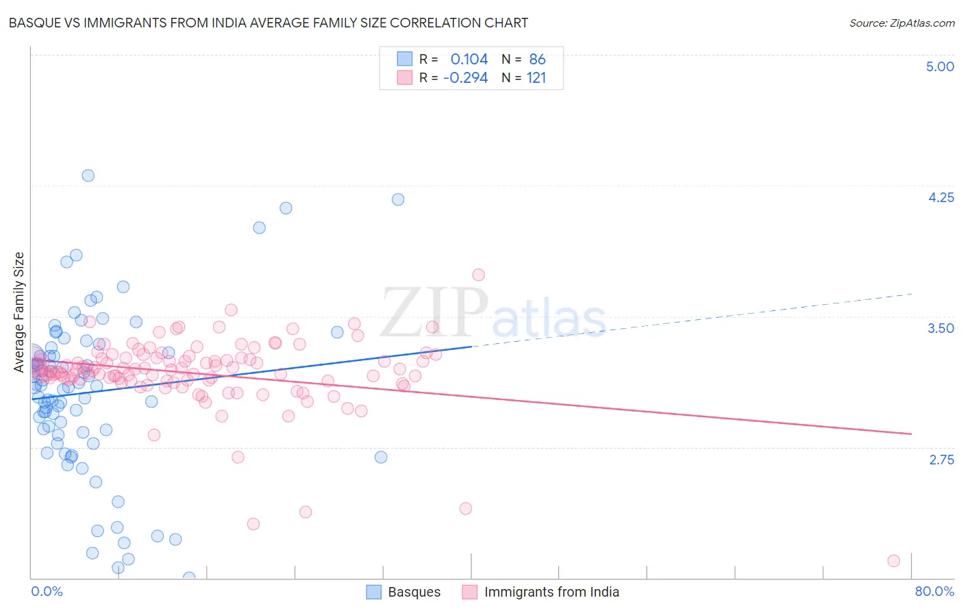 Basque vs Immigrants from India Average Family Size
