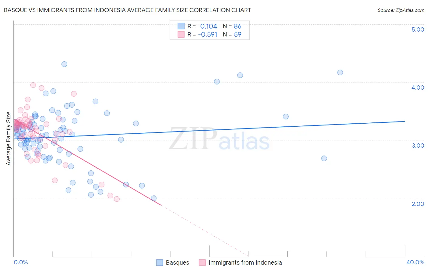 Basque vs Immigrants from Indonesia Average Family Size