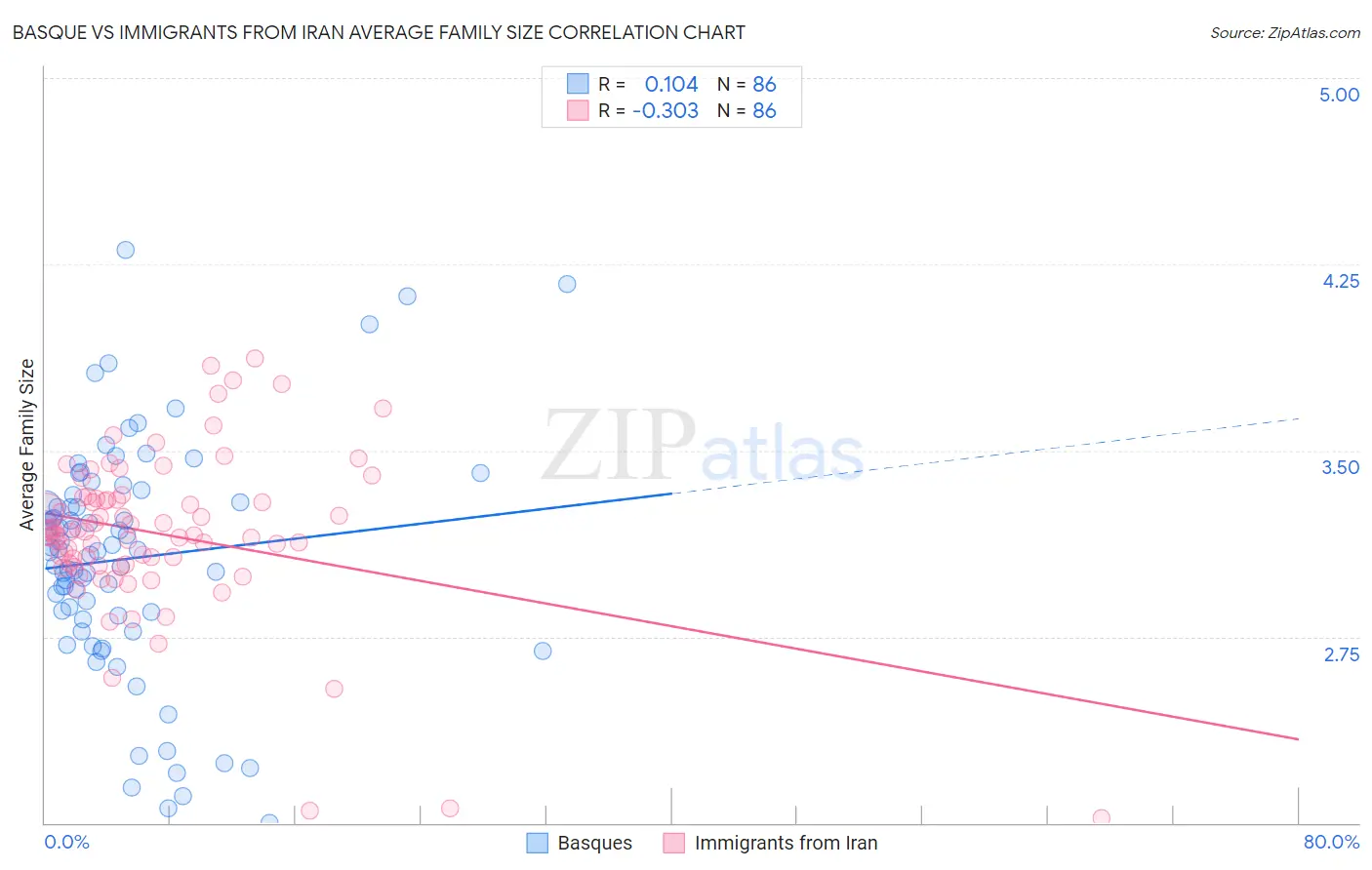 Basque vs Immigrants from Iran Average Family Size
