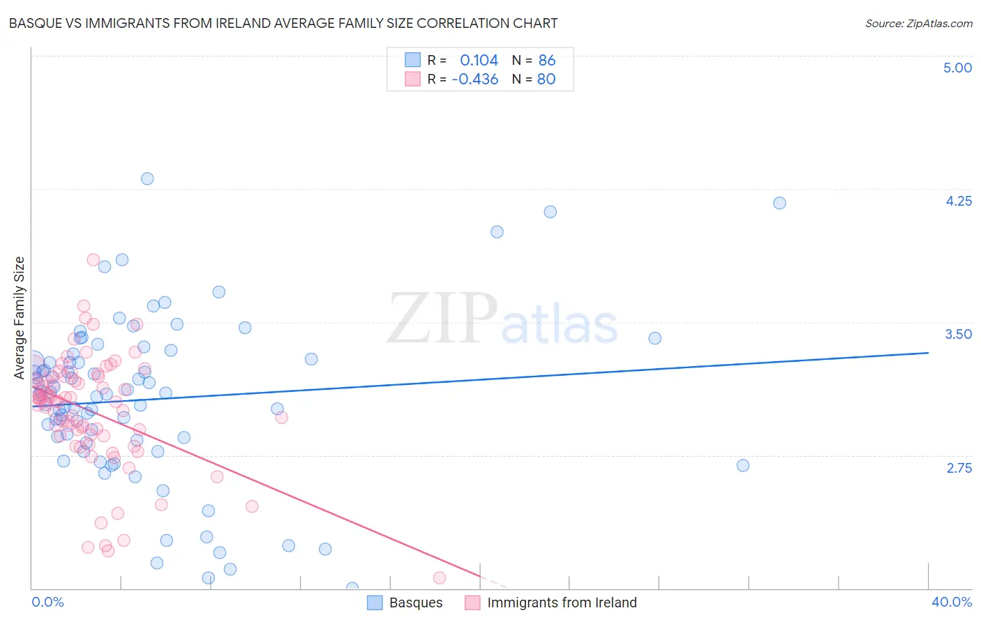Basque vs Immigrants from Ireland Average Family Size