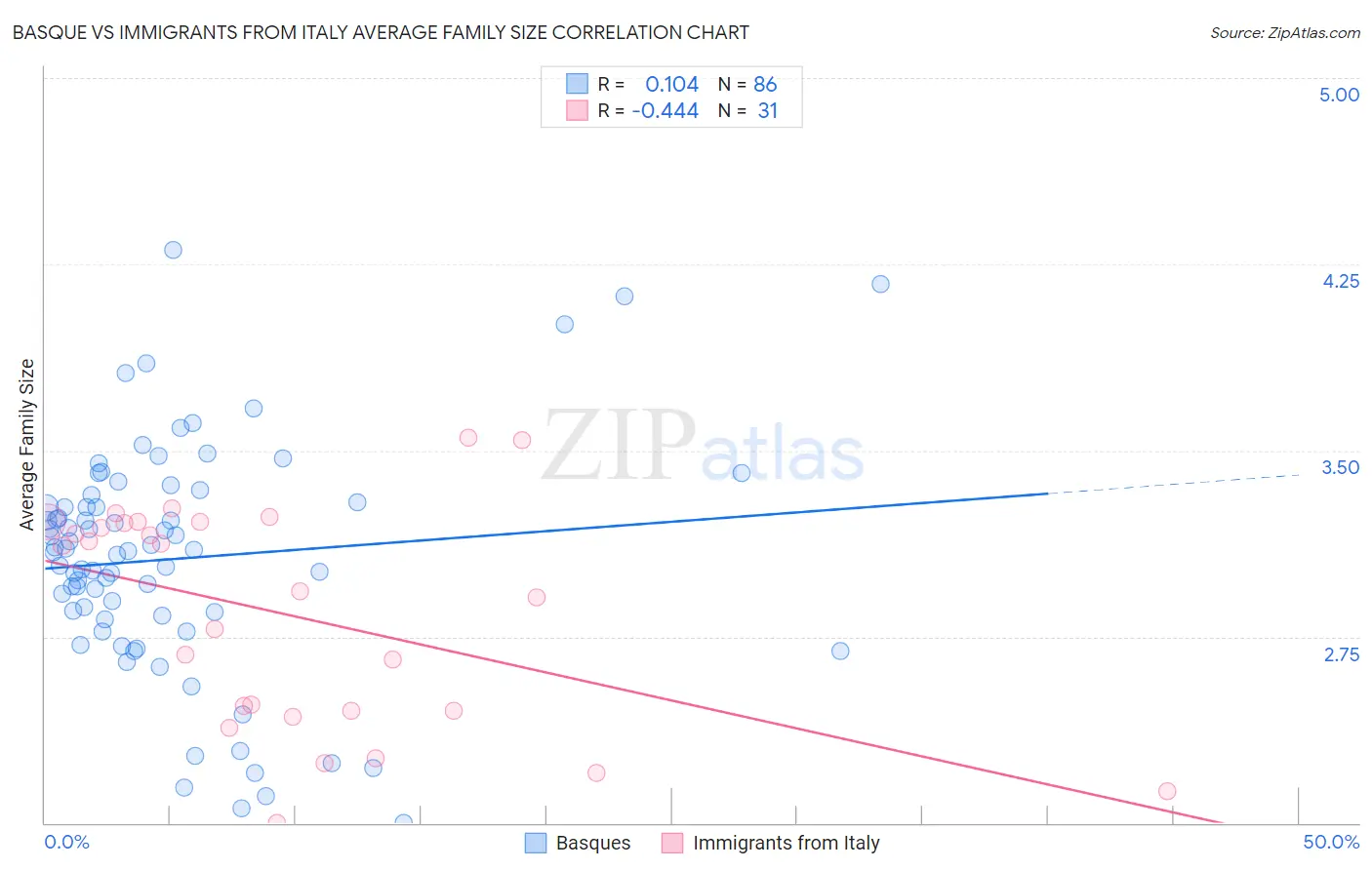 Basque vs Immigrants from Italy Average Family Size
