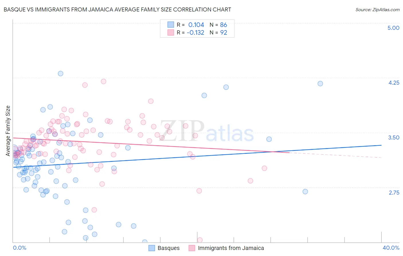 Basque vs Immigrants from Jamaica Average Family Size