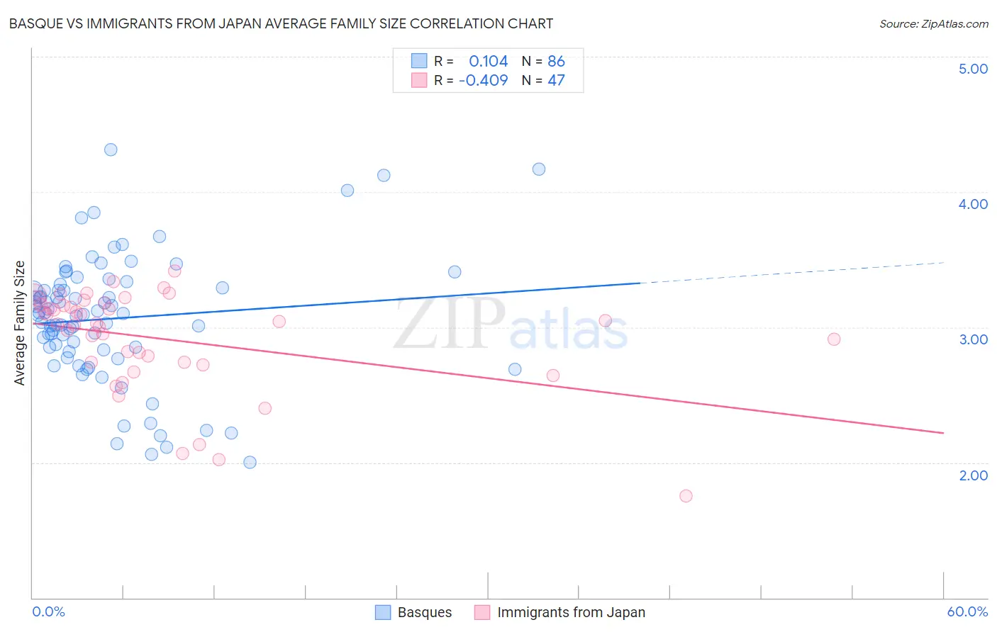 Basque vs Immigrants from Japan Average Family Size