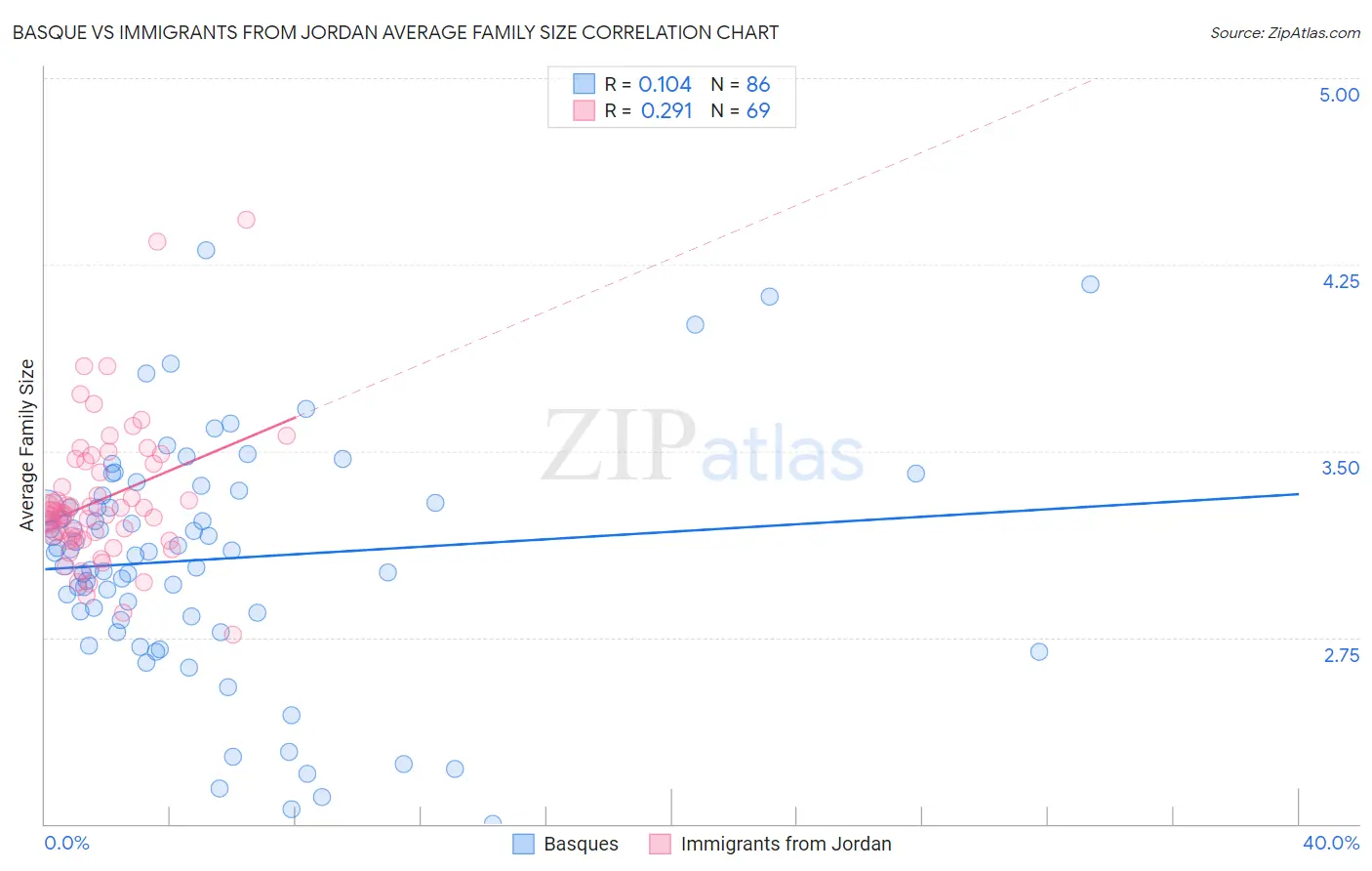 Basque vs Immigrants from Jordan Average Family Size