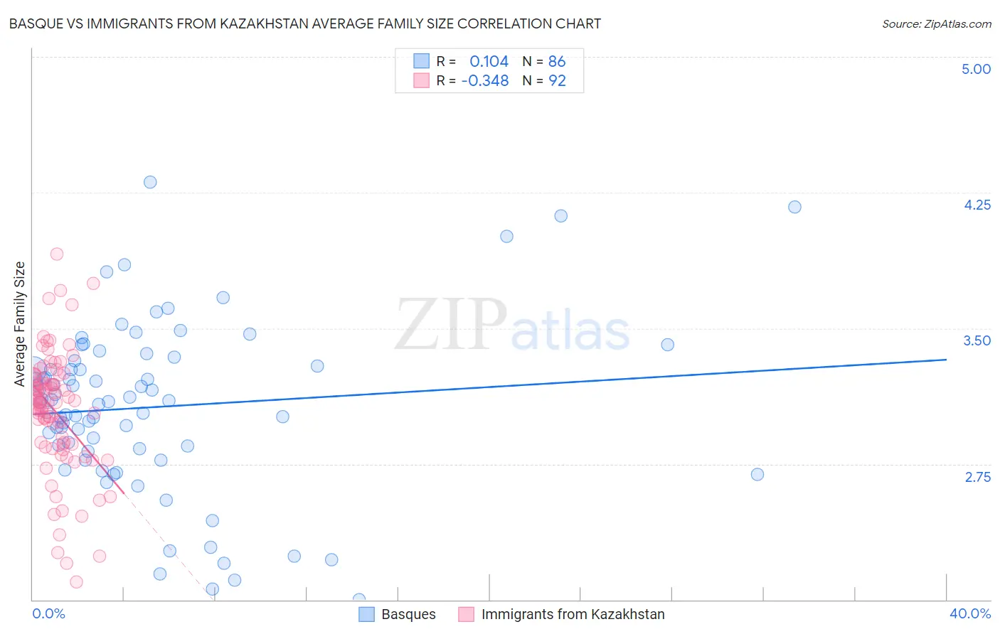 Basque vs Immigrants from Kazakhstan Average Family Size