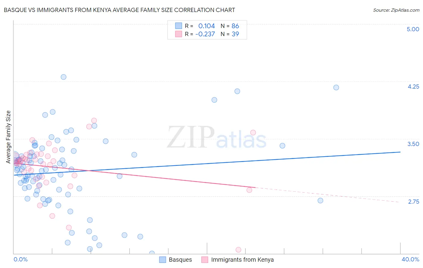 Basque vs Immigrants from Kenya Average Family Size