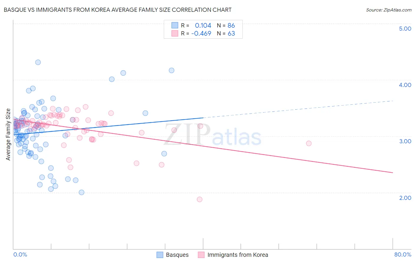 Basque vs Immigrants from Korea Average Family Size