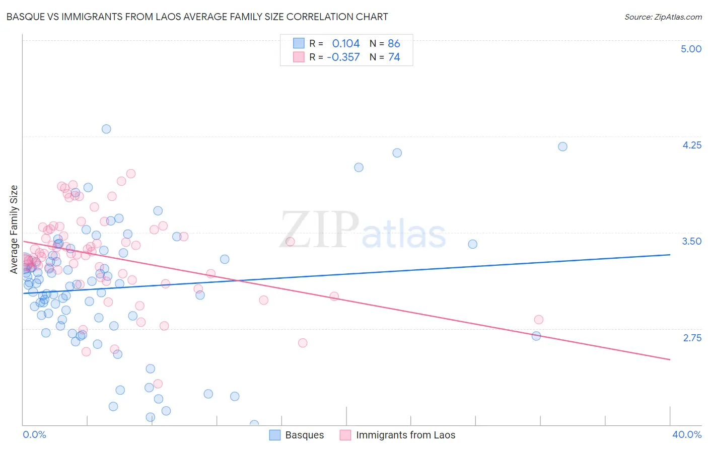 Basque vs Immigrants from Laos Average Family Size
