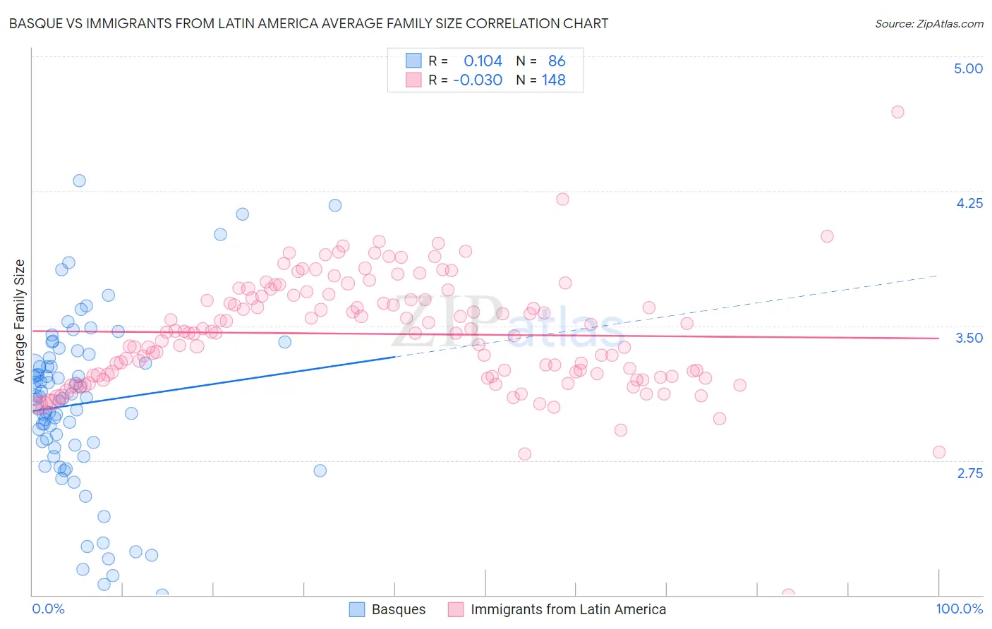 Basque vs Immigrants from Latin America Average Family Size