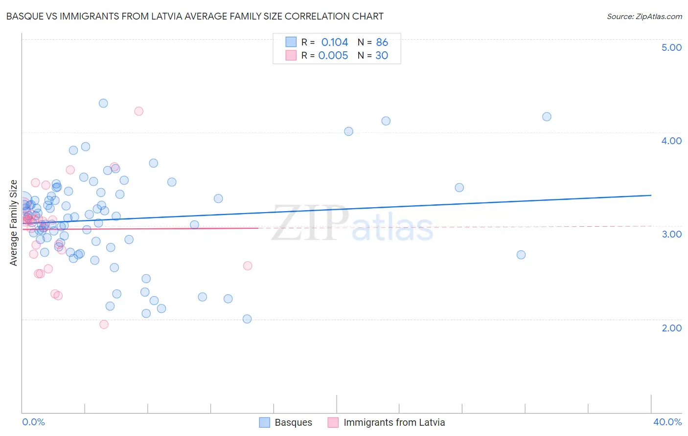 Basque vs Immigrants from Latvia Average Family Size