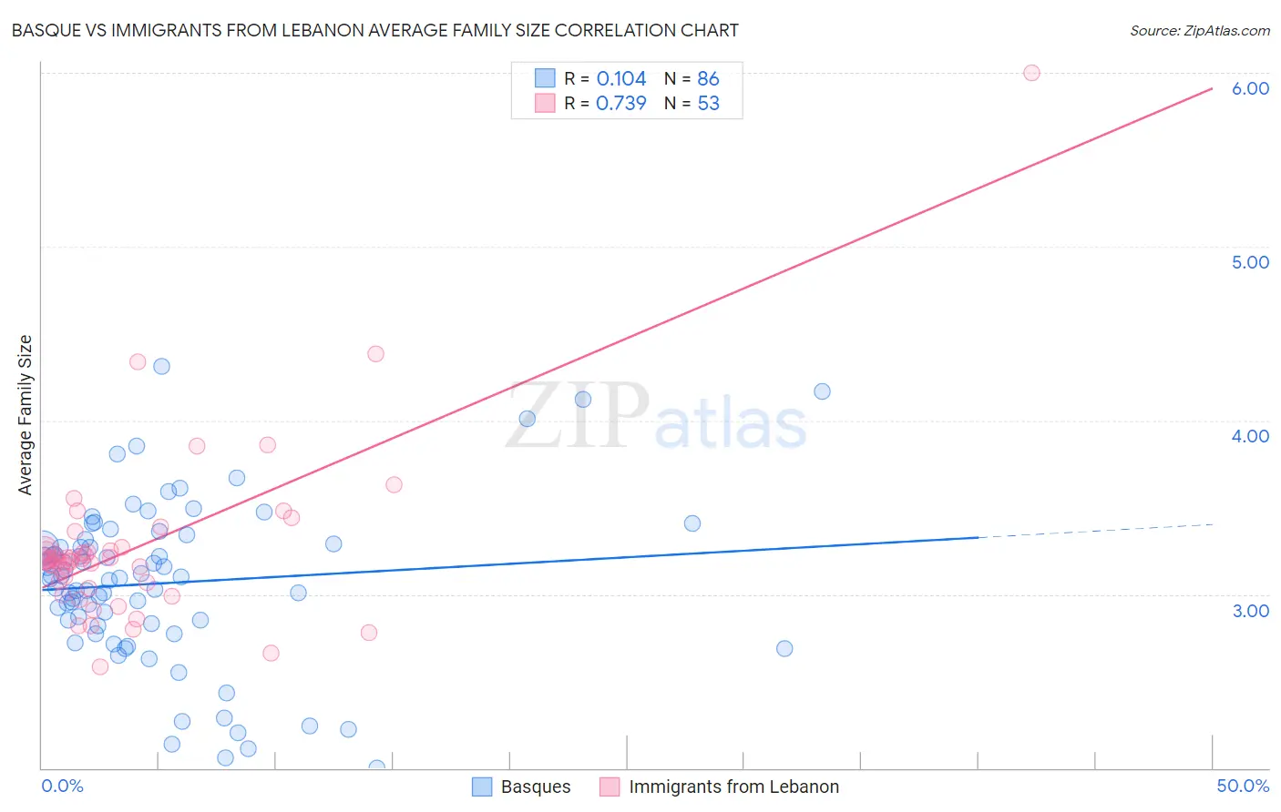 Basque vs Immigrants from Lebanon Average Family Size