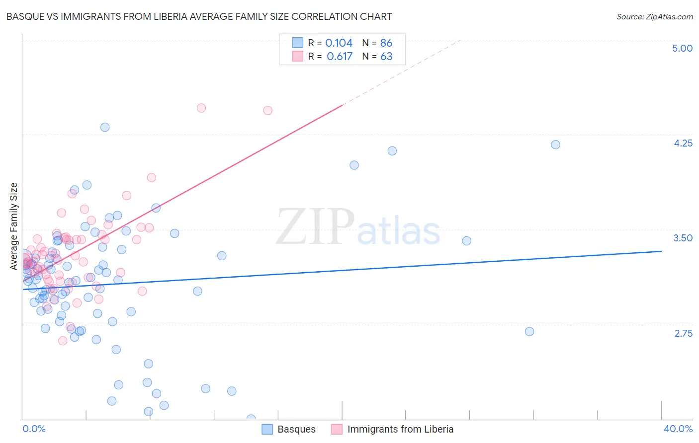 Basque vs Immigrants from Liberia Average Family Size