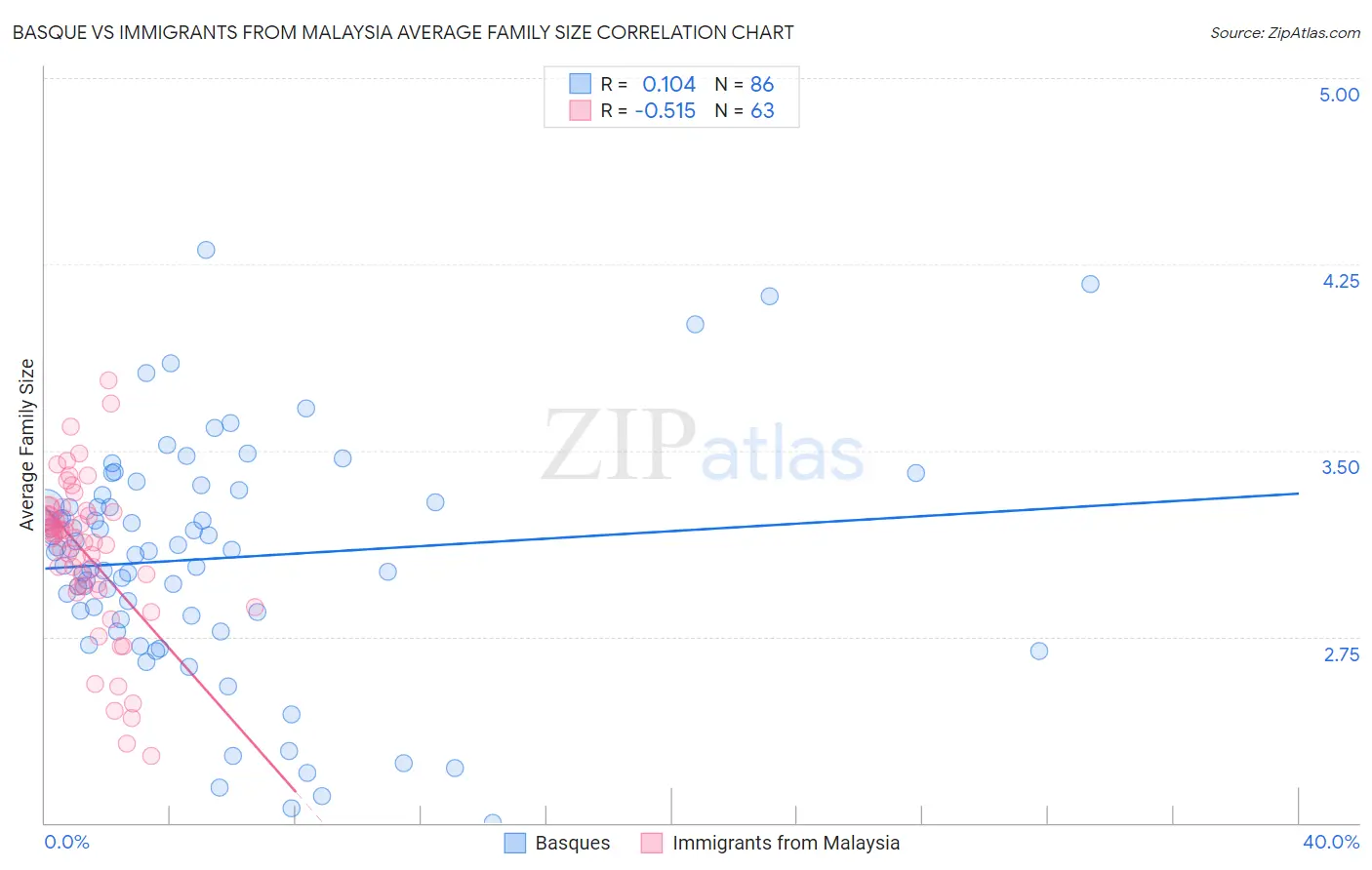Basque vs Immigrants from Malaysia Average Family Size