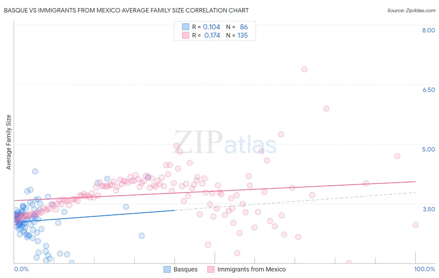 Basque vs Immigrants from Mexico Average Family Size