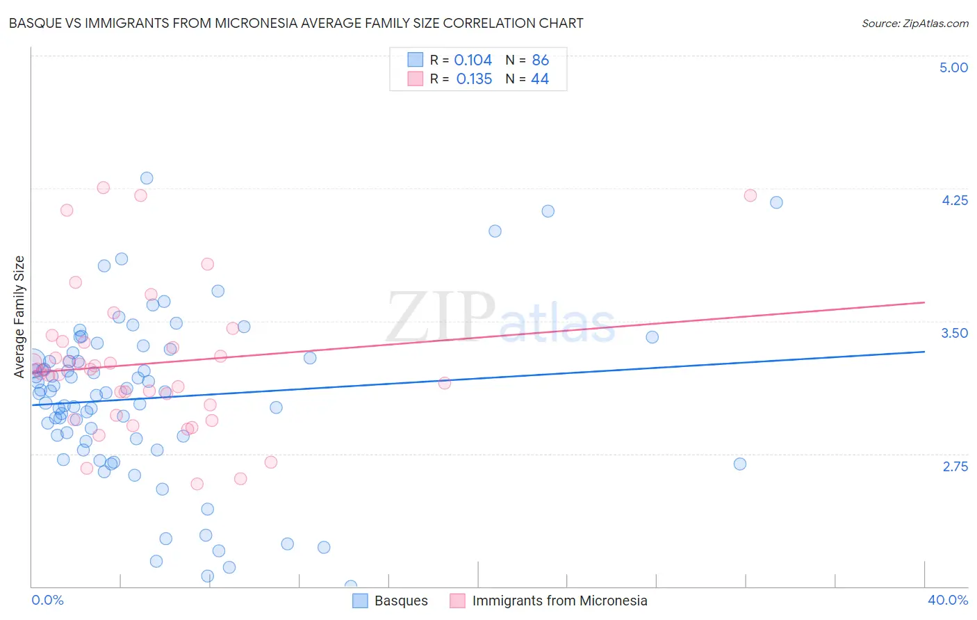 Basque vs Immigrants from Micronesia Average Family Size